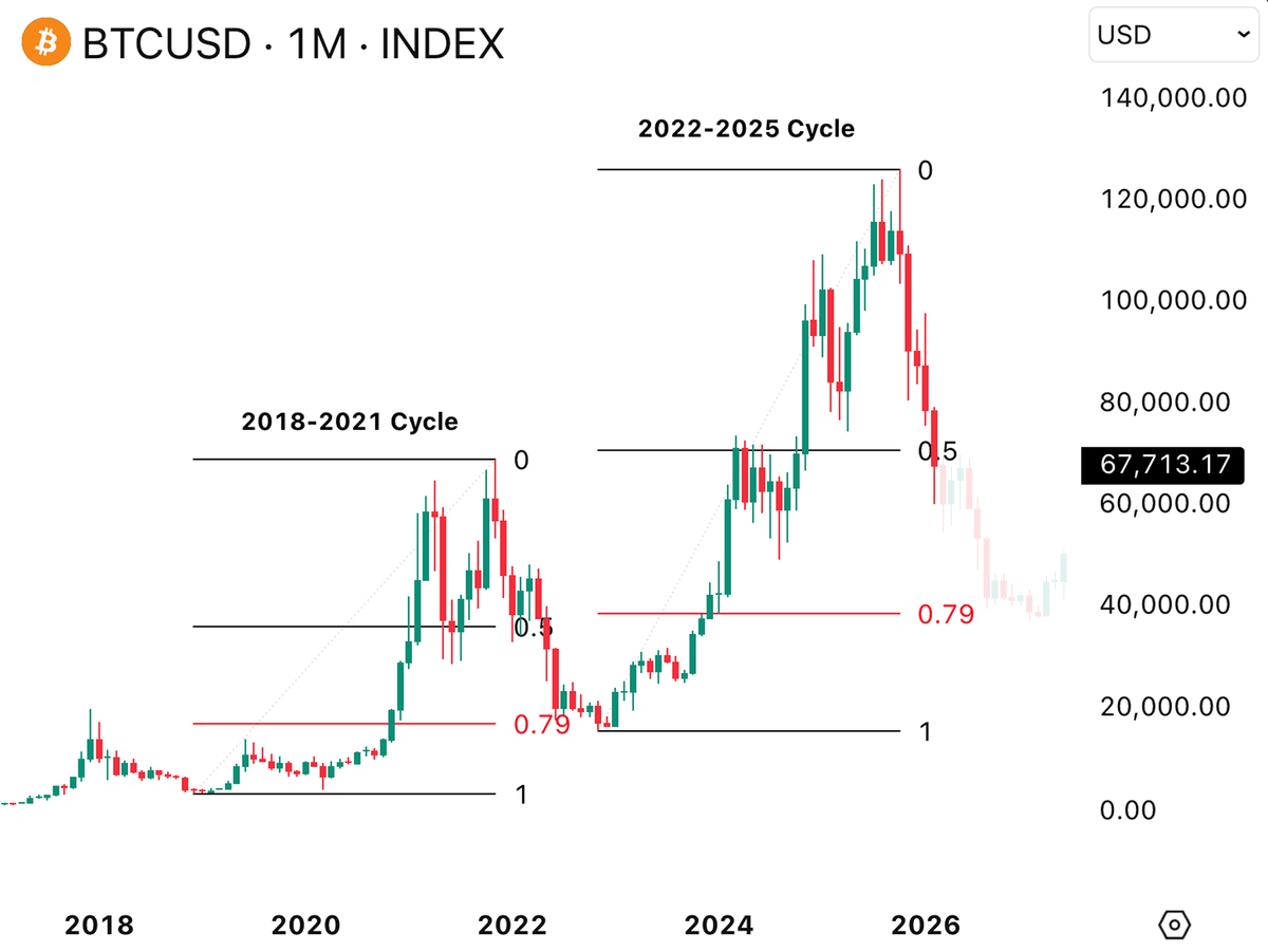 BTC JUST REPEATING PREVIOUS CYCLE

IF THIS PLAYS OUT, IT WAS NOT THE BOTTOM YET

I'LL CALL THE EXACT BOTTOM, TURN NOTIFS ON