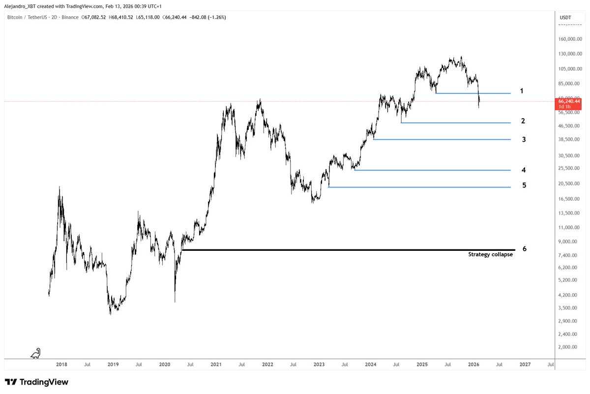 Posted this chart 4 months ago.

We’ve already hit the first target.

How many more levels do you think we clear?

The final point is the final boss, that’s where Strategy implodes.

$BTC