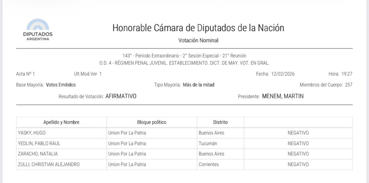 Les dejo los nombres de todas la basuras que votaron en contra del Régimen Penal Juvenil. Señores, hagan su magia.👇👊💣✌🏿
