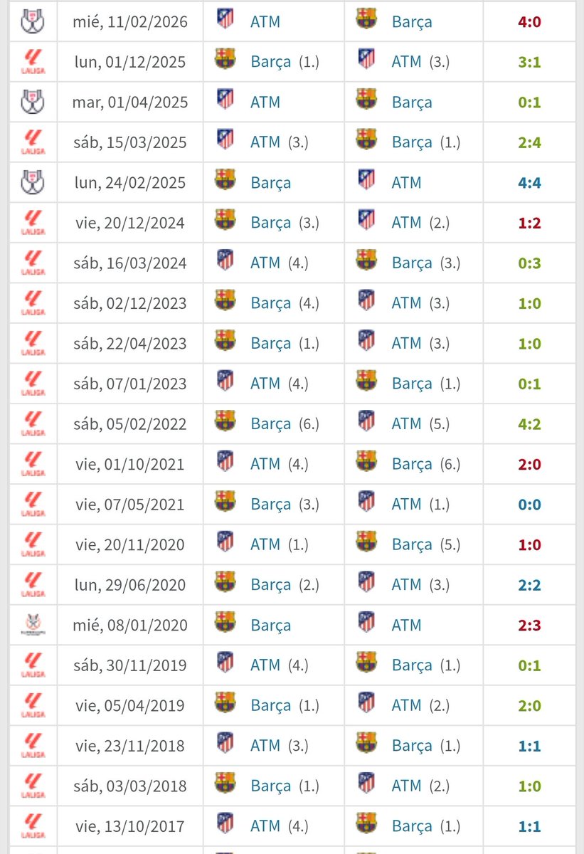 Y por cierto, pasará en la vuelta lo que tenga que pasar, pero desde que está <a href="/Simeone/">Diego Pablo Simeone</a> de entrenador, con cualquiera de los resultados conseguidos vs Barça en estos años, le valdría para clasificarse. Con eso me voy un poquito más calmado (hasta que llegue el partido de vuelta)