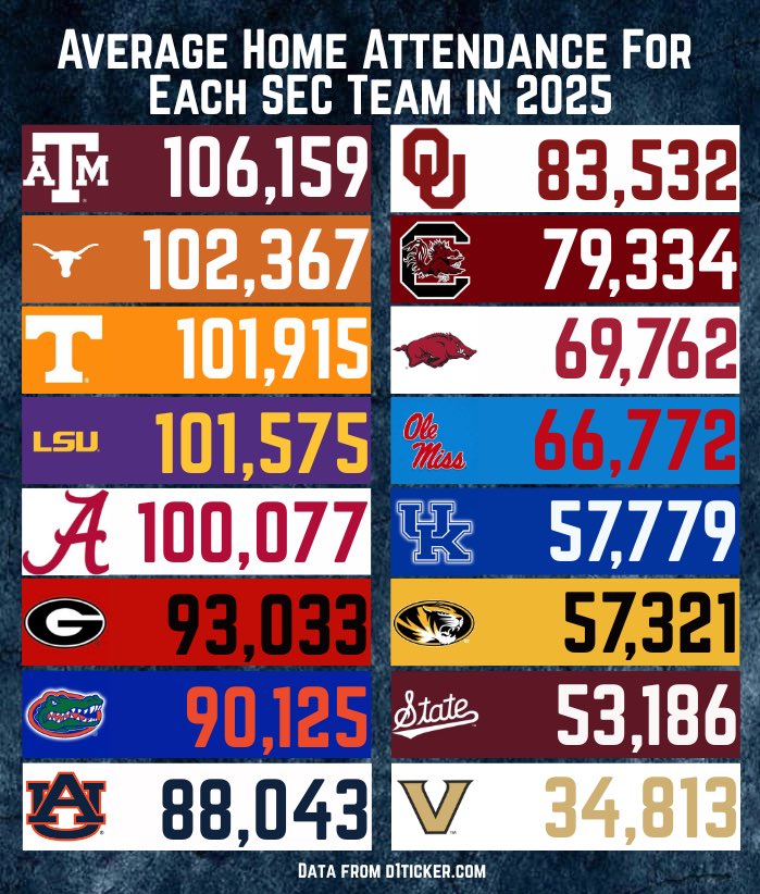 The average home attendance for each SEC team in 2025.