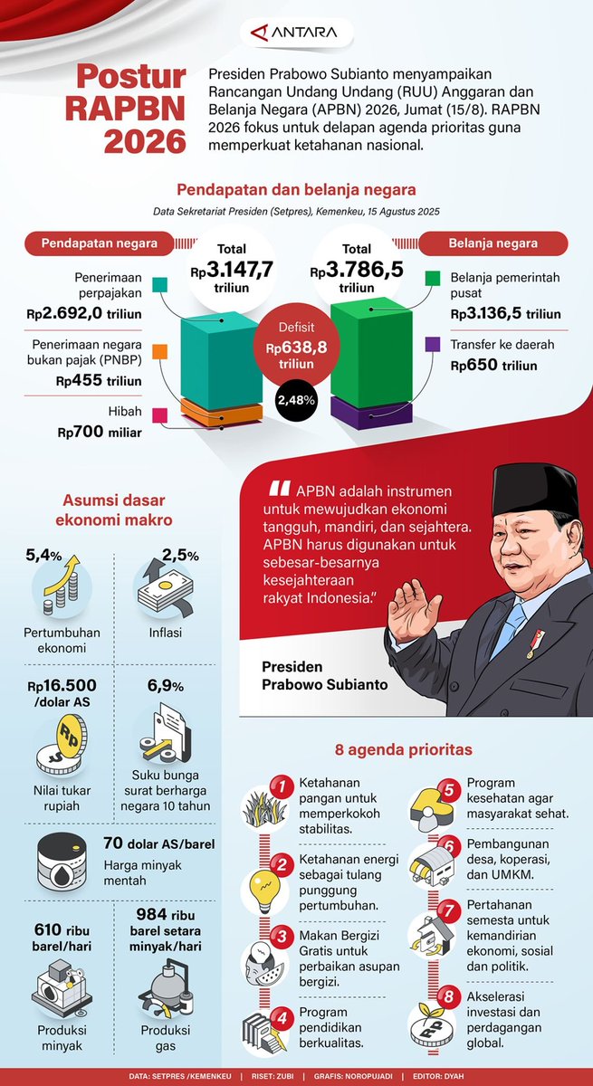 Gieehad's tweet photo. #intinyadeh
Program Besar Pemerintah tidak gratis -> Dibayarkan dengan:

+ Pajak Daerah (PBB, Opsen) yang meningkat Karena Daerah Harus nyari Pemasukan selain Transfer Daerah
+Fasilitas Kesehatan yang Berkurang Karena Harus dialihkan.
+PNS yang biasnya rapat rapat di Hotel/Tempat Meeting ada kemungkinan telat dibayar (jika pendapatan daerah kurang).
+Program MBG, dan bayar hutang Whoosh mnjadi salah satu sektor terbesar yang menyerap RAPN.

Mgkn Program MBG satu satunya yang bisa menghentikan hanya Pa Prabowo, yang memulai memikir ulang dampak panjang nya. Mgkn Beliau butuh melihat dampaknya dahulu. Mudah mudahan tidak Terlambat.