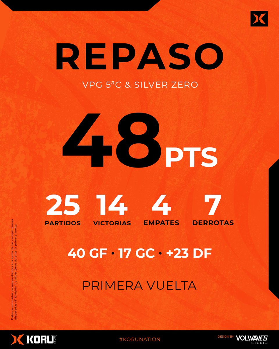🟧 Tras completar la primera vuelta, estos son los números del equipo.

Trabajo, constancia y ambición para seguir creciendo en nuestra primera temporada compitiendo.

Este no es nuestro techo. Es la base.🌀

#KoruNation