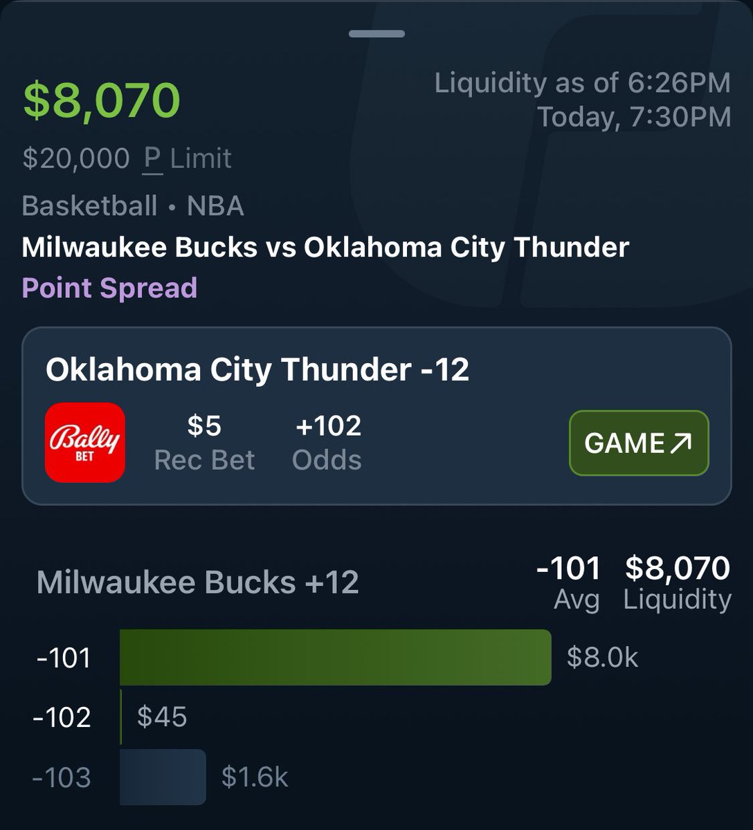 DaLineReport's tweet image. Not a ton of sharp action and line movement to report today. 

There is a reportable disparity in liquidity here for the Bucks and Thunder matchup. 

Sharp money on the #Thunder (-12) in a game tipping off at 730 ET 

#NBABets