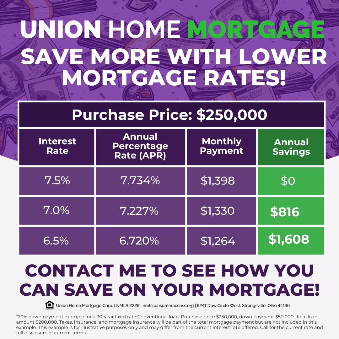Benfieldmtg's tweet photo. Lower rates could mean major savings on your mortgage. Contact me to see if a refinance is right for you! https://t.co/wfP0p9gNWv