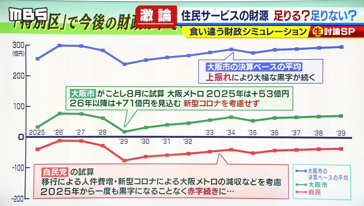mstmart501's tweet photo. 大阪都構想反対派の急先鋒、大阪自民が反対の最大の理由として主張した大阪メトロの赤字がコロナ禍以降もずっと続くという予測が外れたのだから再度民意を問うのは当たり前
反対派に騙されて否決に投票した人が居るのだから
事後検証もせず反対ばかり訴える大阪自民に騙されるな！！ https://t.co/8sPlBOUwbc