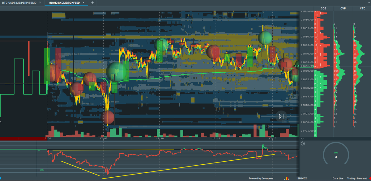 SithHaters's tweet photo. Lets break it down a little more detail:

Tonight was a a pretty quick but very clean #Forcesweep Higher

The #Globex 10 min #ORB (#openingRange broke) higher when price traded above that upper yellow line.

That begins the strategies entry signal:

Look to BUY the session anchored #VWAP (as a reversion to the mean) for a move back to new highs of the day.

I personally used a 20 point stop and target (was a little more than the new high)... use 1:1 risk with the target.

The order book was not the cleanest #CVD trend higher or divergence higher, but the idea was there... The sellers attempted to smoke market price action on that first push lower, but then the CVD was able to continue to hold on it gains with price.  That was the confirmation you need to feel like "yea, the rest of the algos are with me on this push"

They popped the top, we all took our profits, and the rest was history.