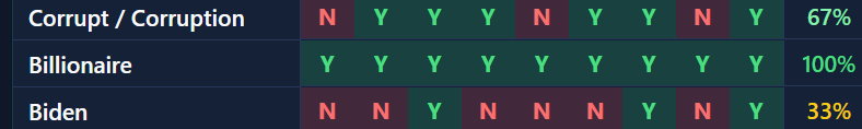 How I just made $16k betting that Bernie would not say Billionaire.

--------------------

It all started with the research.

I was looking into Bernie transcripts, comparing what he'd said at past rallies vs. non rallies.  

And I saw that he had two markets listed back to back