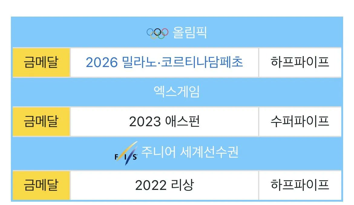 최가온 선수 커리어 미쳤네 17살에 스노보드 4대 대회 중에 3개 ( = 주니어 세계선수권 엑스게임 올림픽 ) 금메달...심지어 마지막 하나인 성인 세계선수권은 아직 미성년자라서 못딴거라 사실상 수상확정아님? 진짜레전드인생이다