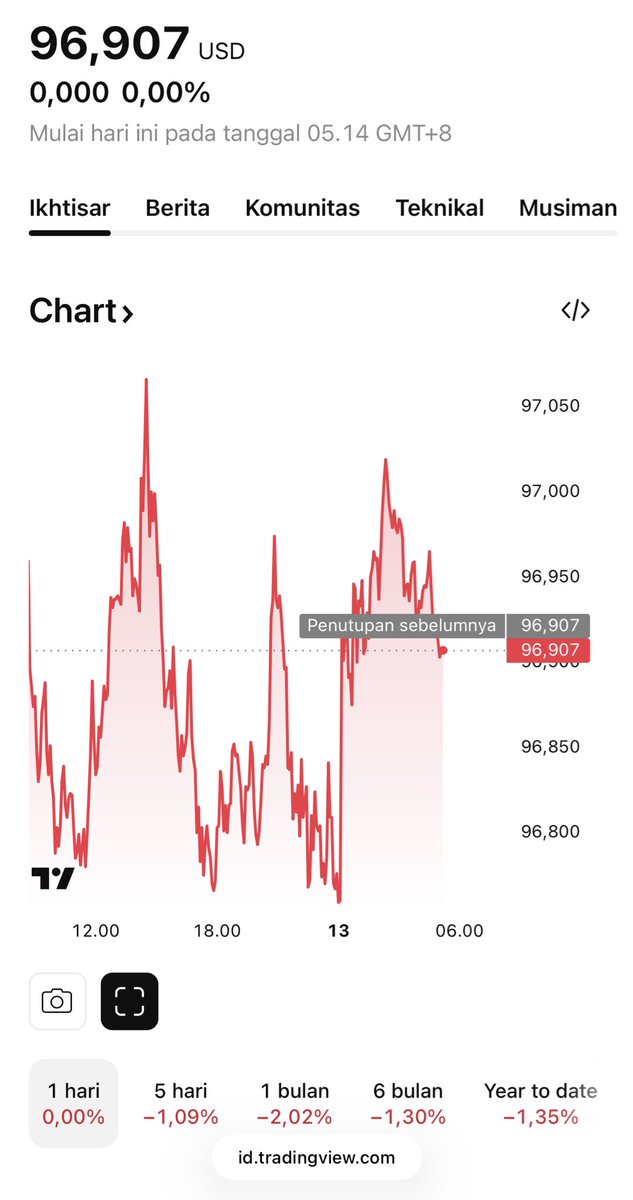 hoteliercrypto's tweet photo. GM…

Claim data turun, DXY naik, lalu Existing Home Sales collapse, balik turun lagi. Artinya duit sedang tidak mengalir ke dollar.

Emas turun, perak turun, Nasdaq turun, saham turun, semua turun kecuali satu. 

Yuan. 

Apakah Imlek kali ini juga tak ada pesta pora seperti tahun lalu?

Kembalinya Rusia ke sistem dollar itu pukulan buat Tiongkok kalau bener. Kalau siasat ya ngga tahu lagi. Terlalu pinter orang Rusia ini.

Semakin pasar skeptis, semakin bottom sudah dekat, entah dekat apa.

RSI 27
