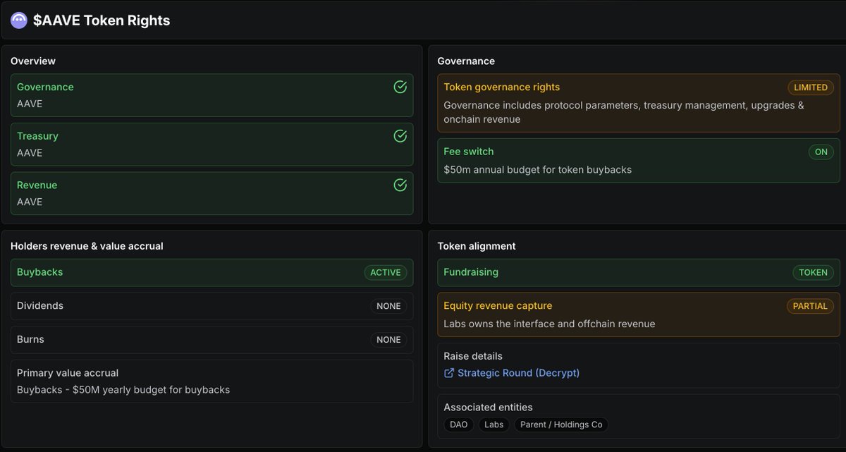DefiLlama's tweet image. Track token rights, utility, and alignment for dozens of protocols including Aave on our protocol Token Rights pages.