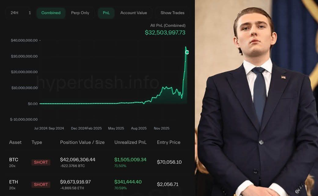 🚨 A trader with a previously high win rate just opened a $110 MILLION short ahead of today’s Fed announcement.

The wallet became active again for the first time since the October flash crash, when it reportedly made around $30 million in minutes.
#CryptoMarket #CryptoTrading