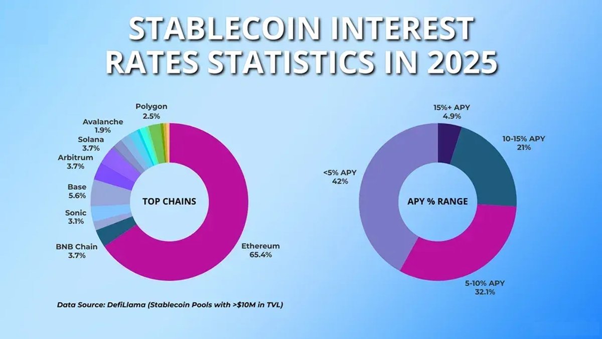 🚫Most people misunderstand stablecoin yield.

If it is only slightly higher than bank deposits, that is not weakness. It is equilibrium.

Without subsidies or leverage, yield comes from short term Treasuries, repo markets, and real settlement demand in crypto and cross border