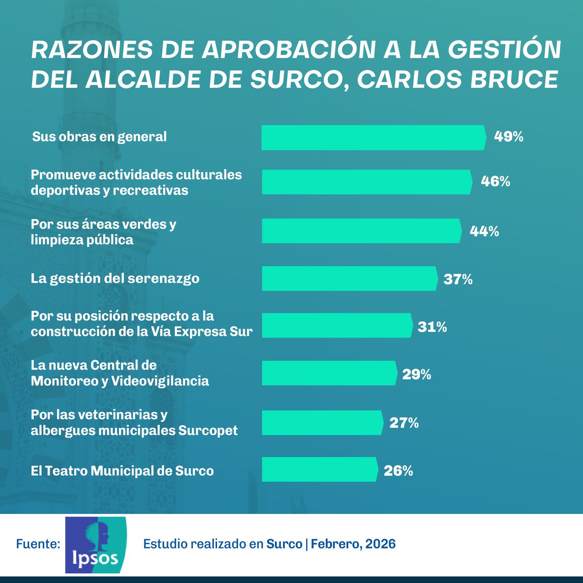 Vecinos, gracias por la alta aprobación del 81 % a nuestra gestión de acuerdo al estudio hecho por IPSOS. 🙌 Este respaldo nos compromete a seguir trabajando con responsabilidad para brindarles una mejor calidad de vida en el distrito que eligieron para vivir.

Hoy vemos los