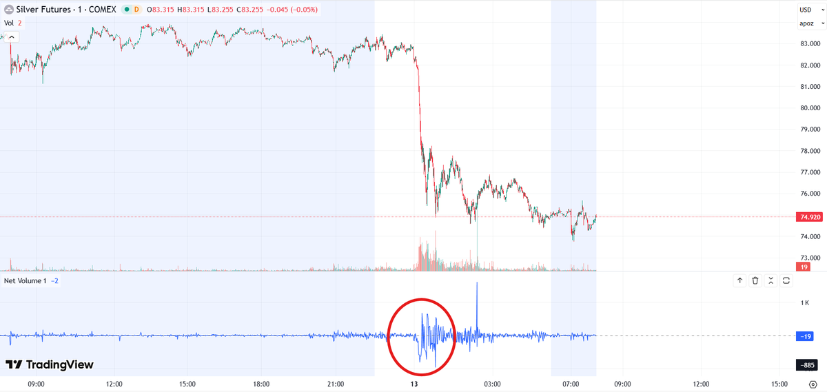 Yep, as I stated immediately, silver crashed without anyone "selling," and here is the striking evidence