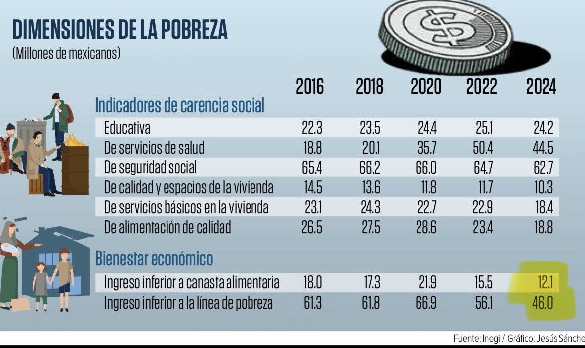 🔴 ÚLTIMA HORA : Segun el <a href="/INEGI_INFORMA/">INEGI INFORMA</a> existen 44.5 millones de personas SIN acceso a servicios de salud , y <a href="/Claudiashein/">Claudia Sheinbaum Pardo</a> dice que SOLO tienen 28 millones de vacunas ! Van  a faltar 16.5 millones de vacunas por lo menos ! EL GOBIERNO MIENTE !