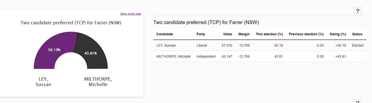 fontseed's tweet photo. @Peter_Fitz 2025 election…. https://t.co/p0GfLoJHCs