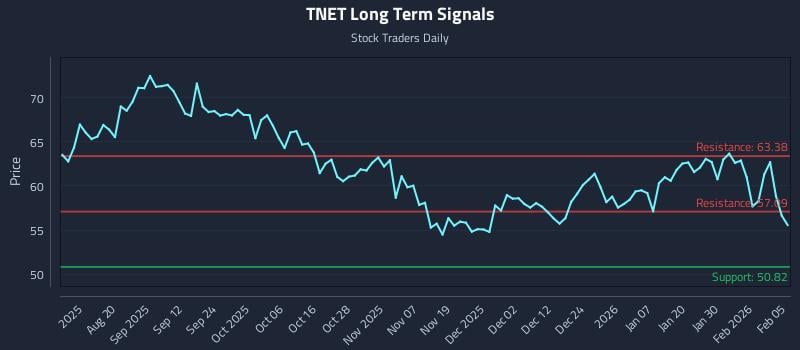 marketcycles's tweet image. Buy &amp;amp; Sell Signals How Trinet Group Inc. (TNET) Affects Rotational Strategy Timing: Price-action only: Trinet Group Inc. (TNET) movements set the… dlvr.it/TQnMkM Real Time Updates... Look at the Chart #TrinetGroup #TNET #StockMarket #InvestmentStrategy #FinancialNews