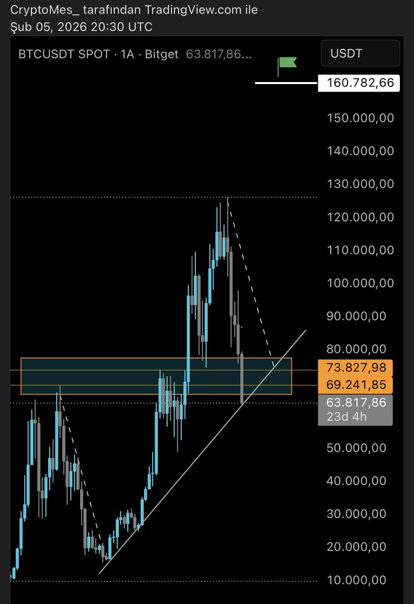 Bari aylık kapanış 69k altında olmasın da ümitlerimiz devam etsin. #Bitcoin