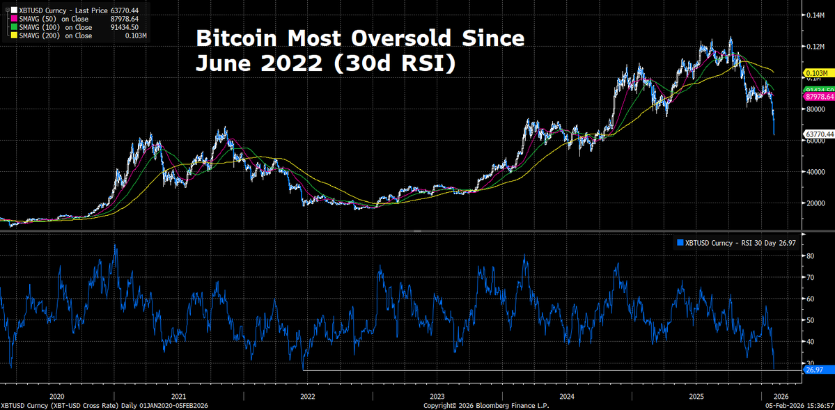 intangiblecoins's tweet image. bitcoin is the most oversold today than any day since 3ac blew up in june 2022 (30d RSI)