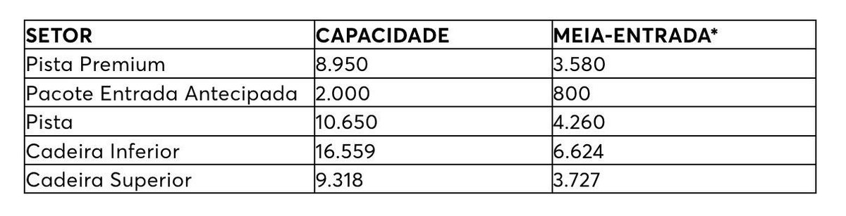 choosezaynbr's tweet photo. PREÇOS SHOW DO  ZAYN (COM TAXA DE 20%)
Cadeira Superior
Inteira: R$ 588,00
Meia: R$ 294,00

Pista
Inteira: R$ 684,00
Meia: R$ 342,00

Cadeira Inferior
Inteira: R$ 948,00
Meia: R$ 474,00

Pista Premium
Inteira: R$ 1.068,00
Meia: R$ 534,00

LEMBRANDO: Ainda tem (arredondando) mais 22 reais da taxa de administração! 

Quantidades de ingresso PRA CADA SETOR: