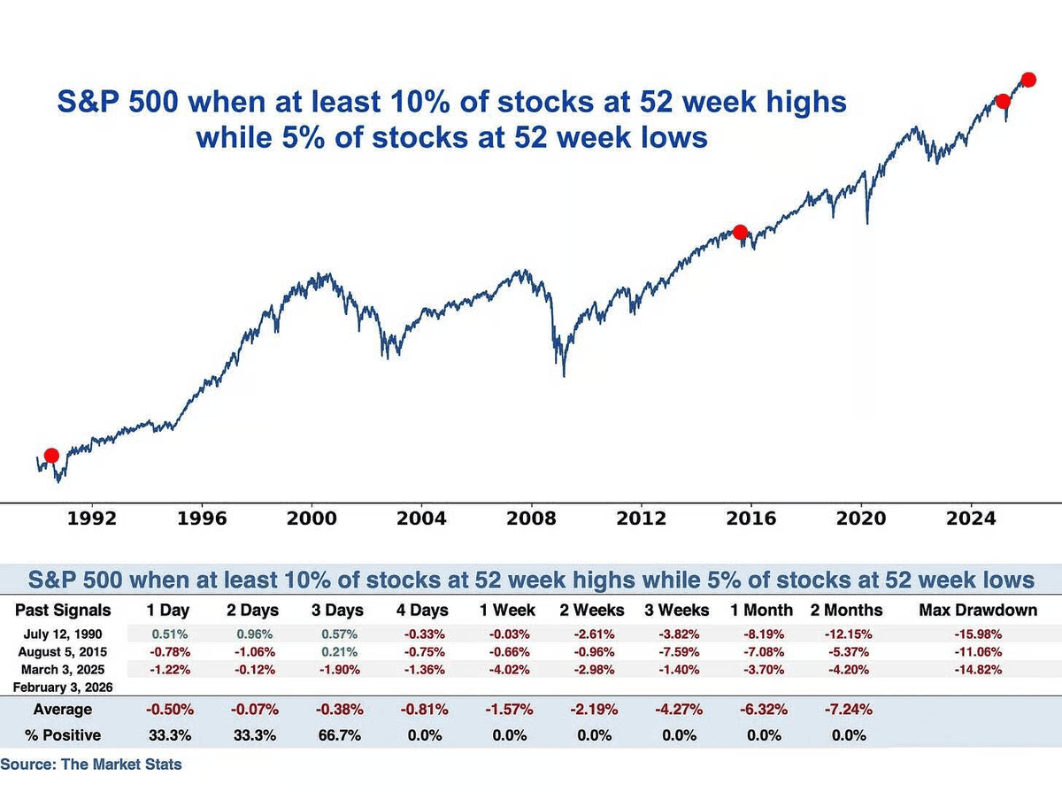 - 16% of S&amp;P 500 stocks are trading at 52-week highs
- 5% are sitting at 52-week lows

This has only occurred 3 other times:
• July 1990
• August 2015
• March 2025

Every time, the S&amp;P 500 saw a 10%+ correction within around 2 months.