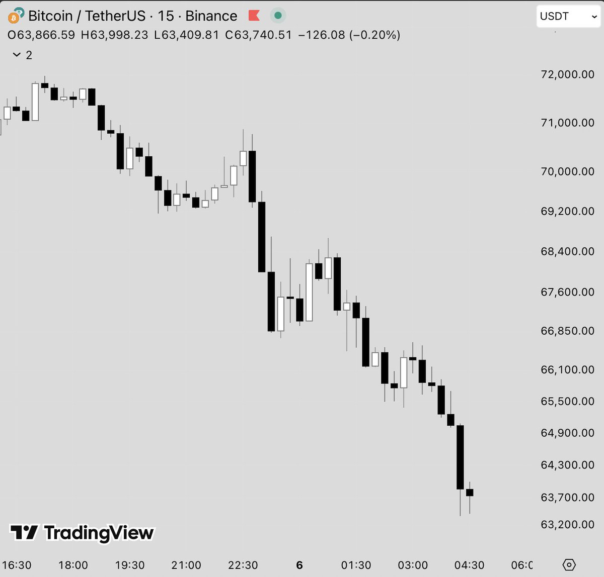 Tradinator33's tweet photo. At $69K saw someone said that $67K will be the bottom.

Now it looks like even $63K is not going to hold 💀

Market’s humbling everyone today.

One for the history books. https://t.co/T3lwIrZ0ve