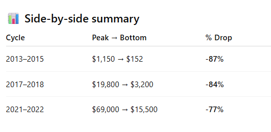 modern_rock's tweet photo. $BTC #BTC my prediction for the bottom >> ~$34k – $38k  

Based on the previous 3 tanks.   $50k is whole round nice number where many will add. Then it will break under, take out stops... and then under $40k max pain and everyone screams it's going to $0 and gives up. Then that's the area

i predict 70% drop from the top $126k  based on each cycle the % drops gotten smaller so did a linear extrapolation to get to 70%

We shall see!

Stay safe everyone!

#bitcoin  #crypto