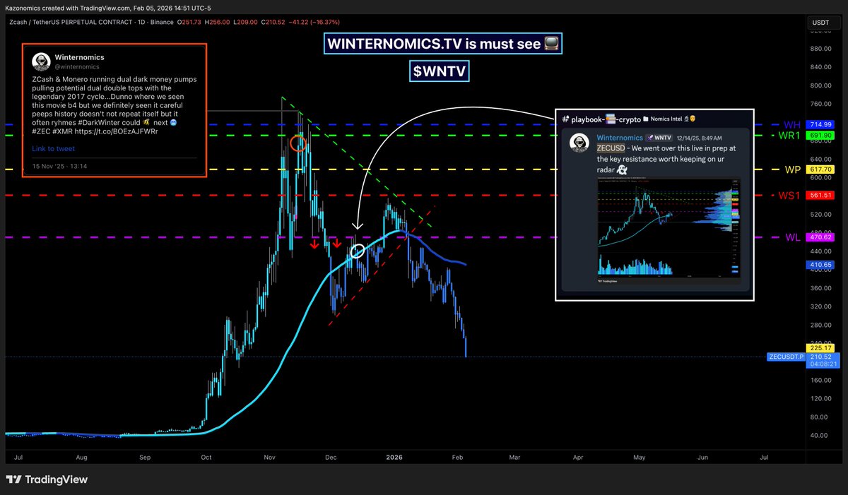 winternomics's tweet photo. Dec 14th 2026 - $ZECUSD #ZCASH 📉

Did we mention #DarkWinter is still a ting? ❄️

Never forget all the #shitfluencers that were funneling #crypto peeps into the top of this #pedocoin they do it 2 everyone every season &amp; count on u not having short memories 🥶 $WNTV https://t.co/wyhlBId4IS
