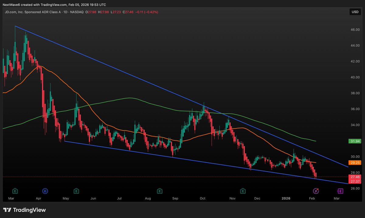 NextWaveTrade's tweet image. $JD

Right at the lower trend line of this falling wedge, a key support level in the past

I may add to my position if this holds