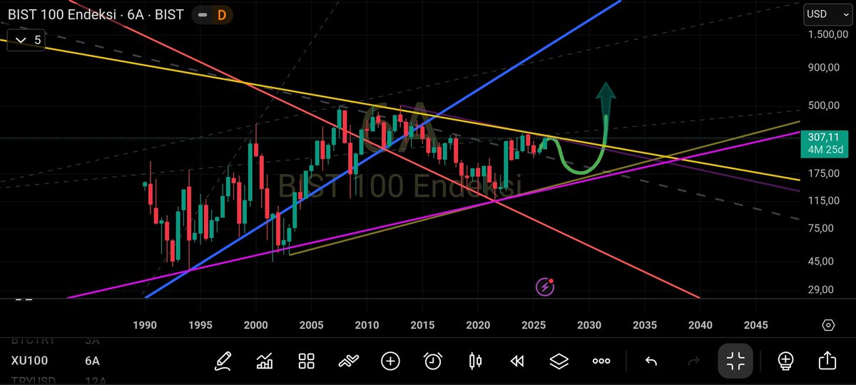 _sioz_'s tweet photo. Uzun vade beklenti, ⏳ 👀 Bakalım çizgi üzerine kısa zamanda yukarı atacak mı, yoksa uzun vadede sıkışıp öyle mi çıkacak.
#bist100 #Bist30 #XU100
(yatırım tavsiyesi değildir) https://t.co/RqeDye8kfS