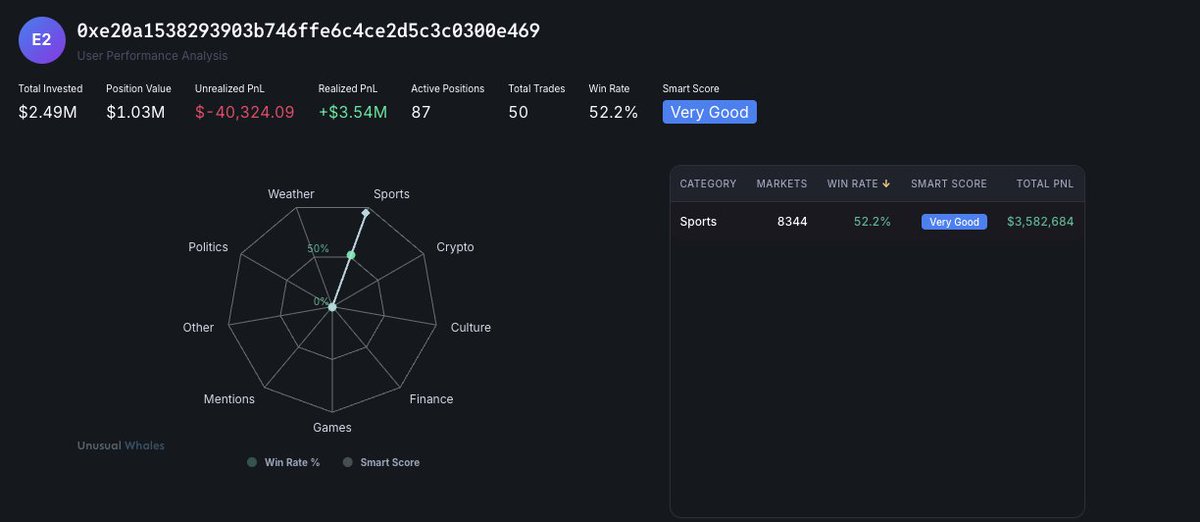 unusual_whales's tweet photo. Woah.

This user has $3.54 million in realized Profit and Loss.   He has numerous bets on the Big Game.

He has hundred of thousands on the Pats winning.  

Check it here: https://t.co/sbb39Va0DH https://t.co/8XSfsfxprk
