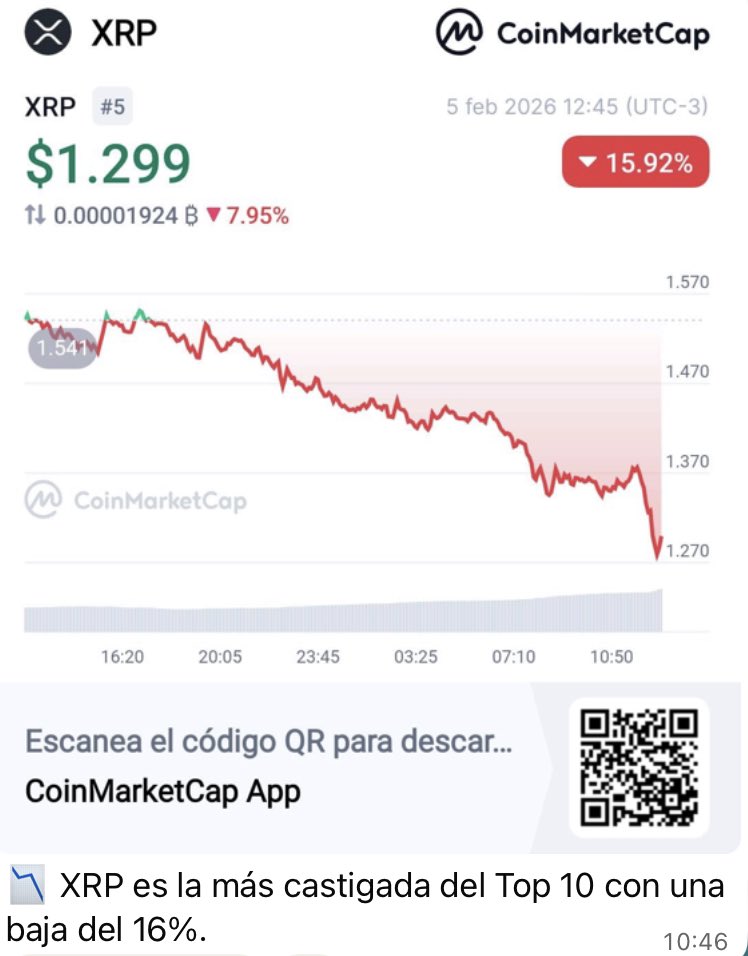marckpersonal's tweet photo. #XRP se encuentra hoy en una fase claramente correctiva, con presión bajista de corto plazo, aunque con un mercado aún grande y líquido que permite operativas tácticas de corto y mediano plazo. ¿Qué opinión tienes tú? #bockchain #DeFi #TendenciaDigital @Ripple https://t.co/Var3GVxViP
