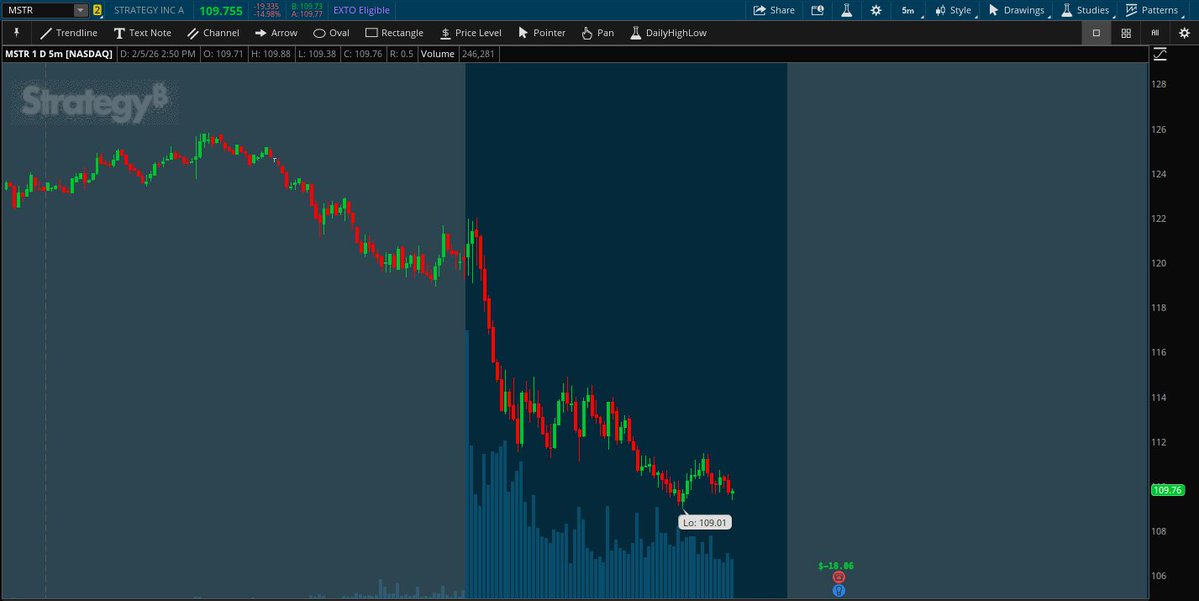 🚨 $MSTR is down another 15% intraday with earnings coming after-hours.

The stock is now down over 27.8% YTD, as Bitcoin exposure continues to weigh heavily on sentiment.