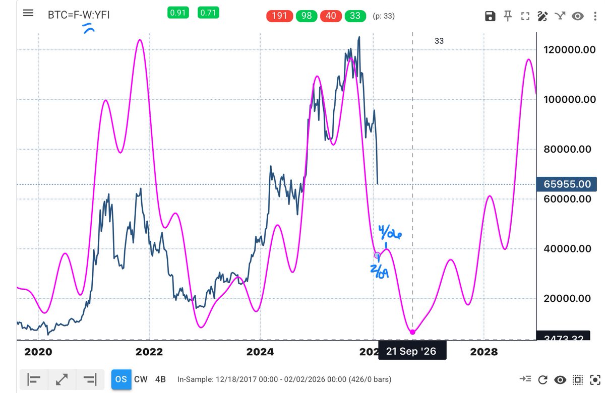tey_west's tweet photo. $BTC W COMPOSITE CYCLE 

For entertainment purposes only!🧐 https://t.co/dJozBHsIC5