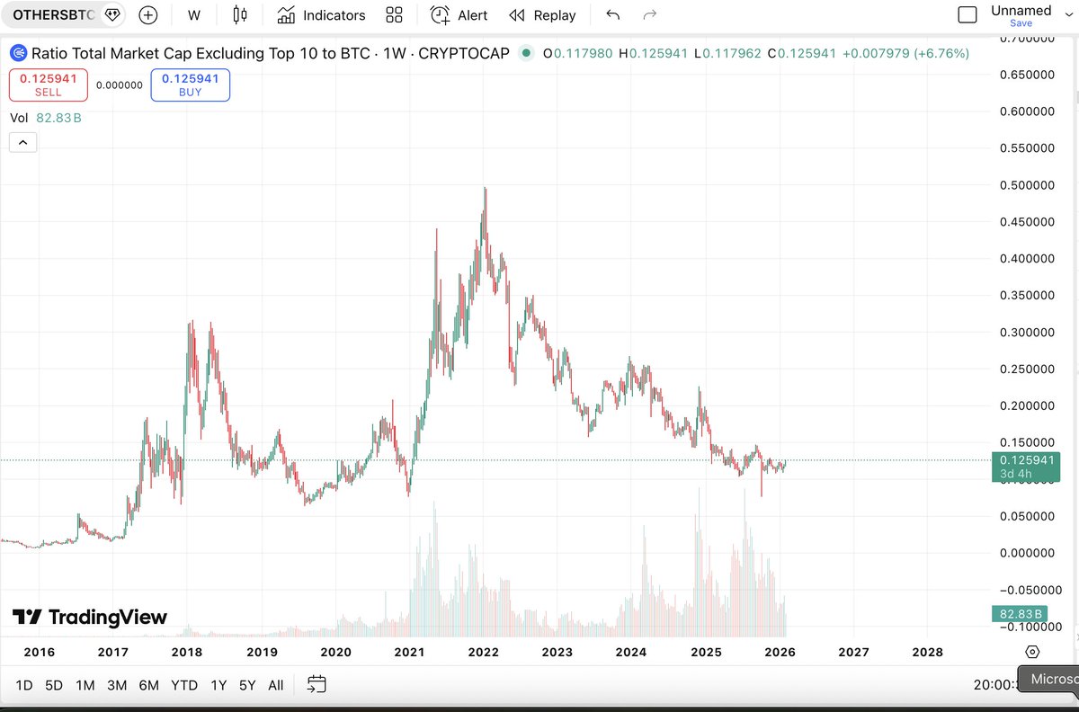 Since we are probably at, or nearing the crypto bottom, this next cycle is going to be very interesting for altcoins