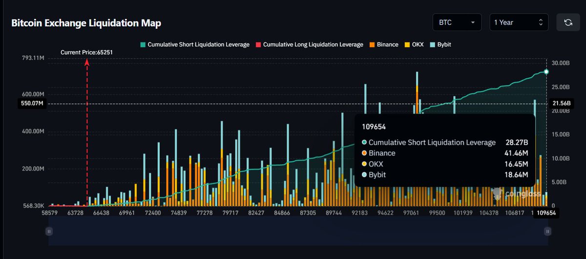 YBSavagex's tweet photo. 94 Million long liquidations vs 28,270 million Short liquidations
@TomCrown https://t.co/s0YE6W3goC
