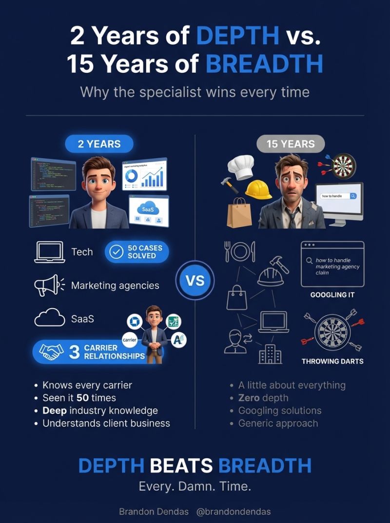 I'd much prefer to work with a 2-year agent who only works with tech &amp; marketing agencies over a 15-year generalist broker at Marsh, Gallagher or B&amp;B

Here's why....

The specialist knows every nuance of their niche.

They know which carriers actually cover cyber liability for