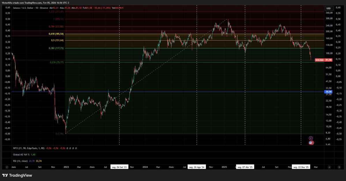victor__alfa's tweet image. Vem @solana ! Vai ser a primeira vez desde o crash da #FTX até os ~$30 que vou comprar @SOL ! Não imaginei que iria voltar a comprar $SOL na minha vida 🤣 ps.: única altcoin que não vendi com o #BTC acima dos $120k

⚠️ Estratégia: DCA entre $75 ~ $30 (25% $75, 25% $50, 50% $30) !
