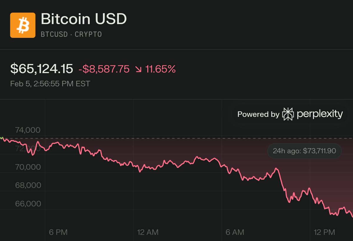 BITCOIN IS NOW DOWN ALMOST 50% FROM ITS ALL-TIME HIGH