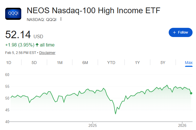 TopDividendETFs's tweet photo. $QQQI is only up ~ 4% price return since inception

This ETF pays ~ 14% distribution rate!

Are you holding this one? https://t.co/6MWewWCaTC