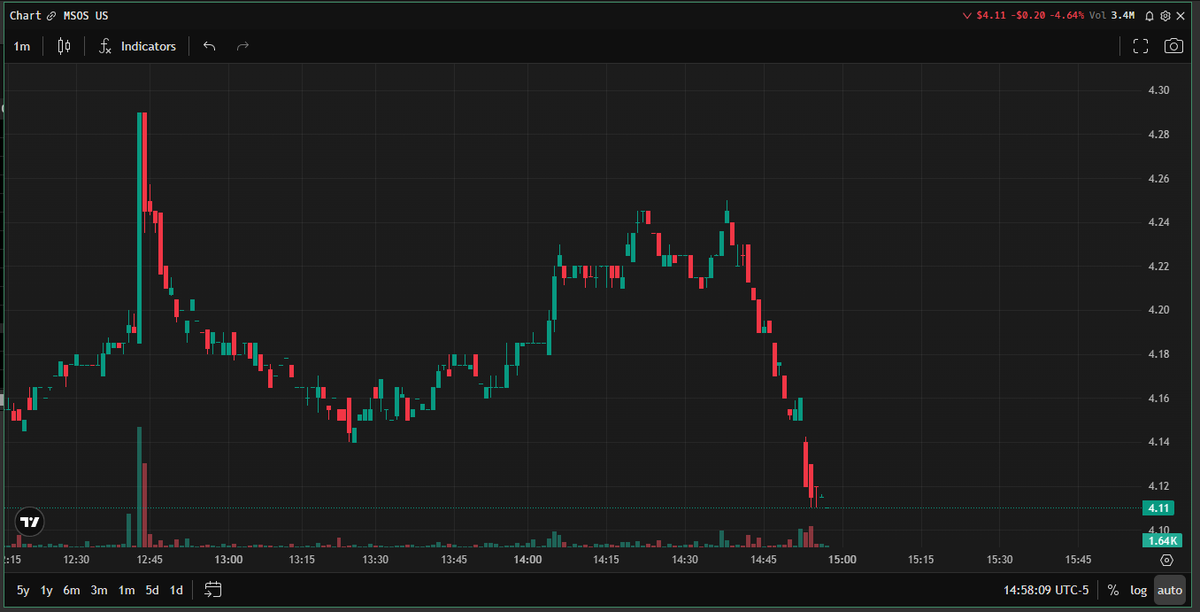 Bettingprints's tweet photo. $msos #godelterminal
Normal Trading Action https://t.co/5GdPzG6hP2