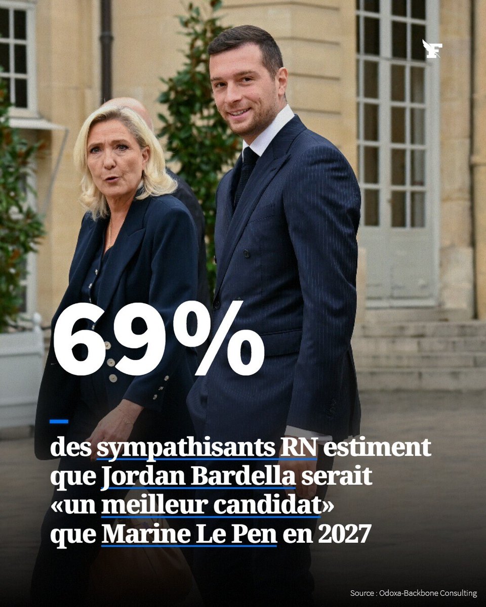 Selon cette enquête, Jordan Bardella est aussi plus populaire que Marine Le Pen auprès des Français comme des sympathisants RN. →l.lefigaro.fr/7SCn