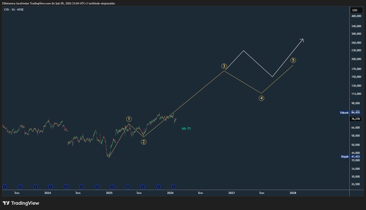 elliotamcam's tweet image. #cvs $cvs iyi görünüyor. Yeşillere iner veya inmez ama kaybetmedikçe senaryo bu.