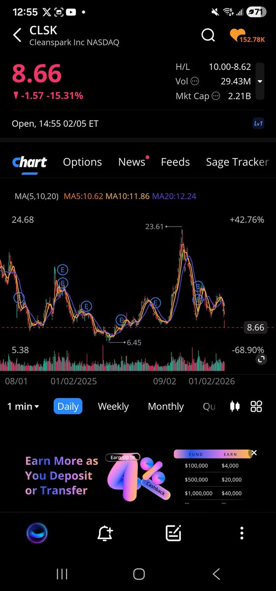 Loaded #CLSK Jan2028 27/37 vertical call spreads for 0.5 per contract

With CLSK and #BTC at lows, this ultra convex trade was calling out to me.

If CLSK closes above 37 at expiry, these contracts will 20x from 0.5 to 10.0

#options #webull #questrade #crypto