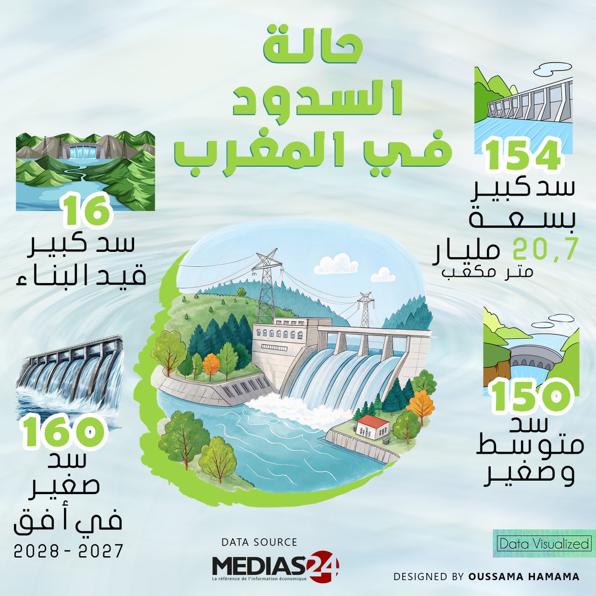 HamamaOussama's tweet image. حالة السدود في المغرب
Data / Médias 24
lnkd.in/d6ftYp-4
More on Data Visualized
facebook.com/DataVisualized

#DataVisualized #datajournalism #journalism #morocco #maroc #المغرب #morocconews #أخبار_المغرب #rabat #casablanca #tangier #agadir #marrakech #news #صحافة_بيانات #صحافة