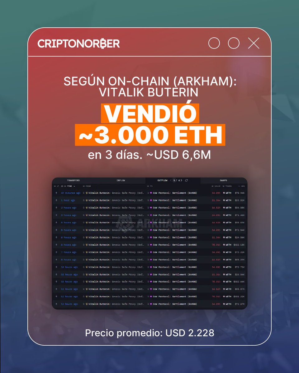 Criptonorber's tweet photo. Vitalik vendiendo su propia moneda. Podría ser que se dio cuenta que la verdadera estrategia en este Bear Market es la AntiVitalik… 🩸🔥
y vos, ¿aún tenés Ethereum en tu portafolio? 👀
#antivitalik #ᴇᴛʜᴇʀᴇᴜᴍ #shorttrading #bearmarket #eth https://t.co/dEMb6Vl8b4
