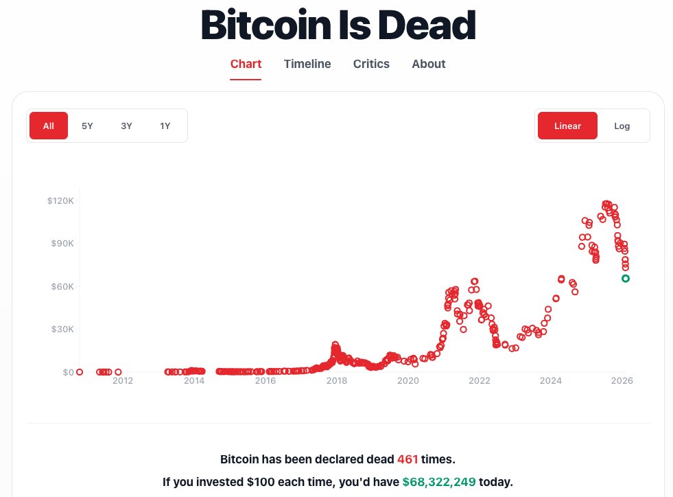 Bitcoin has been declared dead 461 times.

If you invested $100 each time, you'd have $68,322,249 today.