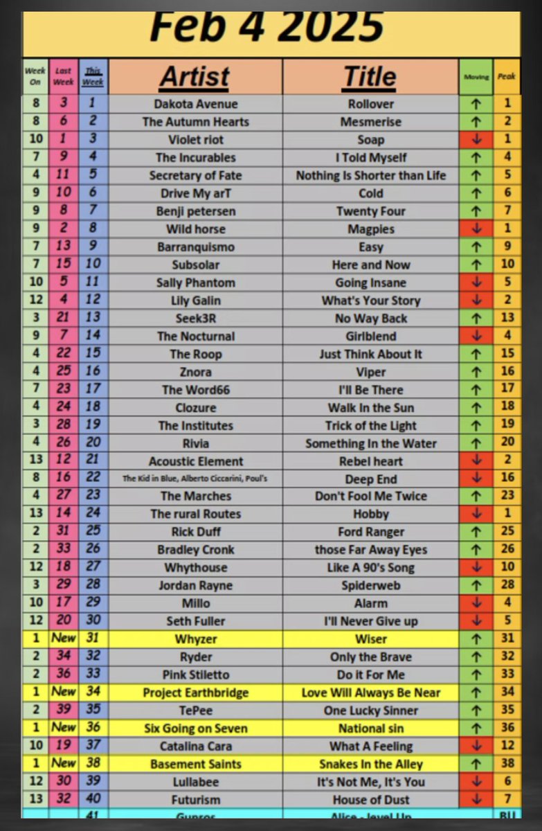 BigG_Mgmt_PR's tweet image. Great to see 4 of our roster doing great on the @kbradio_917 #Top40

 No.1 ‘ROLLOVER’ @dakotaavenuex 
No.9 ‘EASY’ @Barranquismobd 
No.20 ‘SOMETHING IN THE WATER’ @RIVIA_BAND 
No.23 ‘DON’T FOOL ME TWICE’ @TheMarchesMusic 

Vote or listen here:
kbradio.online/votingcharts