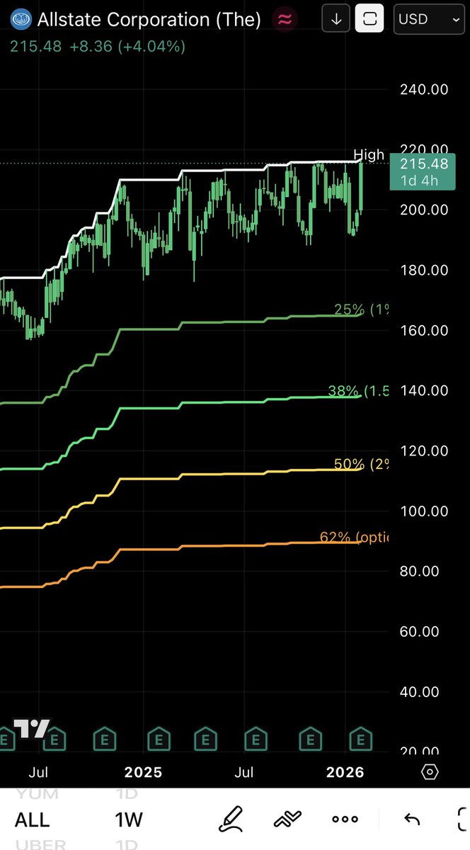 jlaley_'s tweet photo. I analyzed the most popular stocks reporting earnings this week

These three hit all-time highs today

There’s always opportunity in the market https://t.co/z5LQMHOqcA